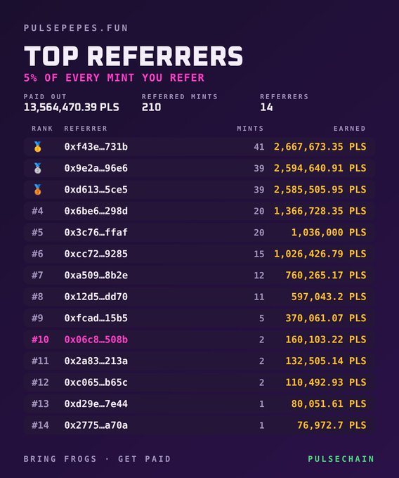 PulsePepes.fun leaderboard showing 'Top Referrers' with the top earner at 2,667,673.35 PLS from 41 mints out of 14 total referrers.