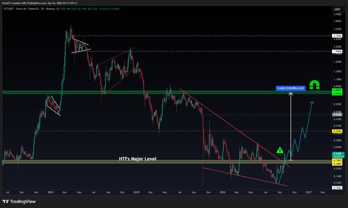 A TradingView chart of FET/USDT on Binance shows a confirmed falling wedge breakout with bullish momentum, highlighting "HTF's Major Level" support around $0.24 and projecting targets of $0.36, $0.51, and $0.81 for a potential +300% gain.