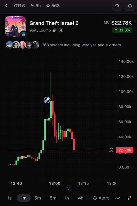 A cryptocurrency trading chart for 'Grand Theft Israel 6' token (GTI 6) with market cap of $22.78K, showing a 31.3% increase and 768 holders.