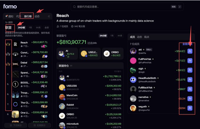 A screenshot of the FOMO app's "排行榜" (Rankings) tab showing the "联盟" (Alliance) leaderboard featuring top traders like Reach (+$810,907.71), Conv..., Dabai, Spersi, and BOOG, with their 24-hour rankings, position changes, and follower counts (e.g., 942 followers, 7位成员) displayed. The image illustrates the smart money tracking feature mentioned in the post, highlighting key performance metrics like 7-day gains (+$54.8万, +$37.5万, etc.) for individual members such as aki, FullPinkYak, and sigh.