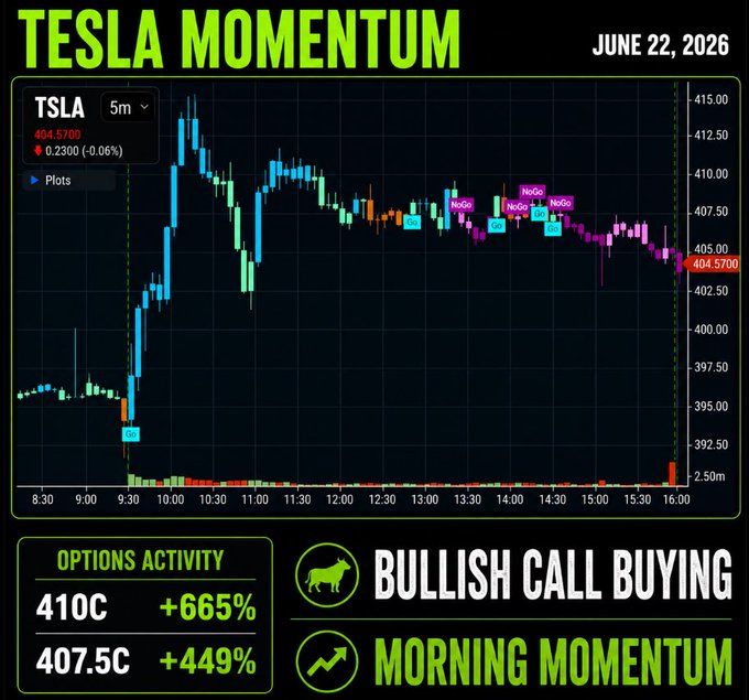 The image features an upward sloping line graph depicting a stock price chart for Tesla Inc. from June 20 to June 26, 2016. The graph indicates that the stock's price has increased over time, with the most recent peak occurring on the 26th of this week. In addition, there are two text elements: one saying "Bullish Call Buying" and another stating that the trading session ended with a gain of 447% from the start, reaching the highest point at $TSLA = 527.8c by the 6 PM closing time. This suggests that someone has purchased Tesla shares, causing the stock's price to rise during this period.