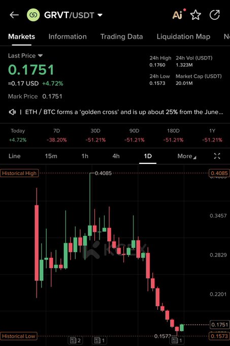A candlestick chart from KuCoin displays the GRVT/USDT trading pair at 0.1751 USDT, showing a +4.72% daily increase but significant losses over longer timeframes.