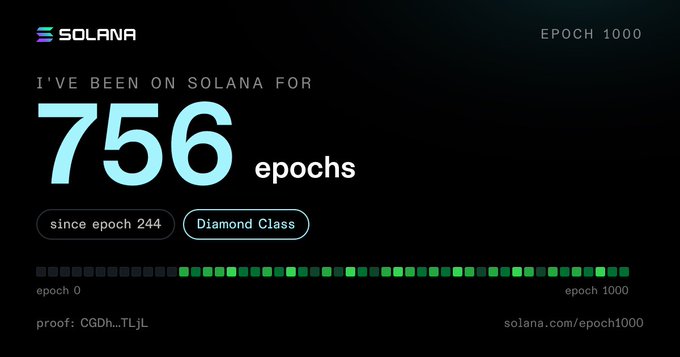 Solana ecosystem graphic celebrating 'EPOCH 1000' that shows 'I've been on Solana for 756 epochs' since epoch 244, with Diamond Class status, a proof hash (CGDh...TLjL), and a progress bar filled with green blocks between epoch 0 and epoch 1000.
