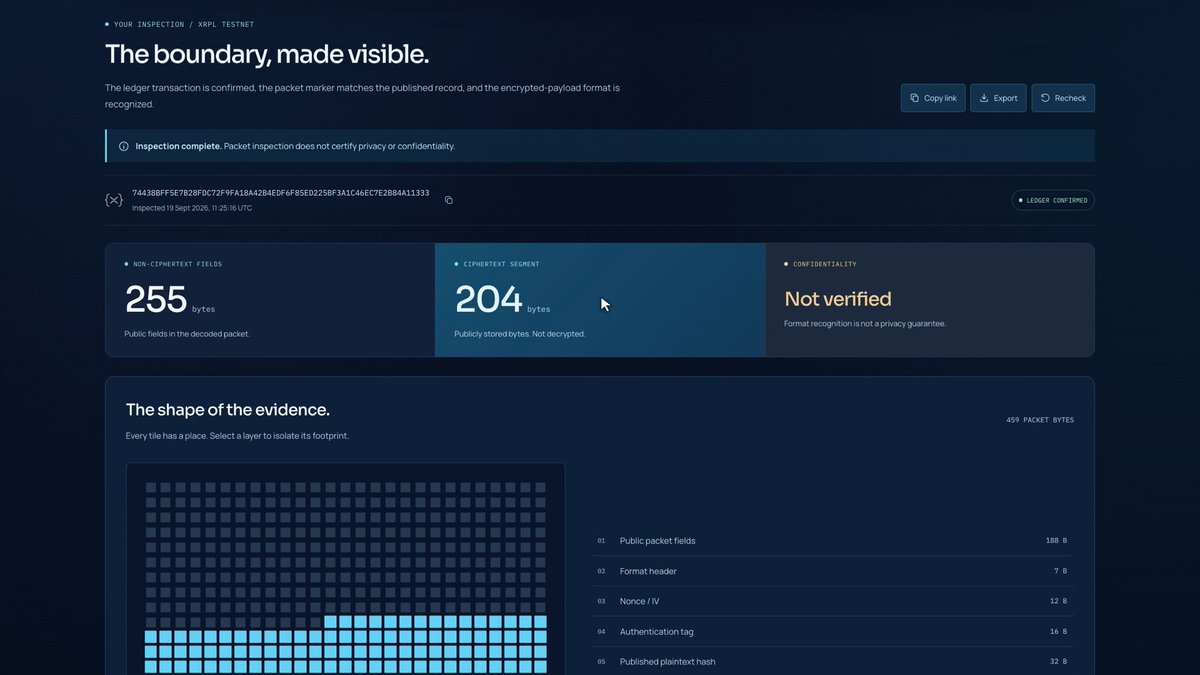 A dark-themed digital interface titled 'The boundary, made visible.' shows an XRPL testnet inspection with metrics like '255 bytes' for non-ciphertext fields, '204 bytes' for the ciphertext segment, and a 'Not verified' confidentiality status, along with a graphical representation of packet bytes.