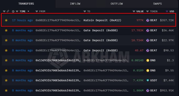 The image displays a blockchain transaction tracker with the top row highlighted in a red box, showing a transfer from address 0x082Ec179a4CF79AD964ec53... to "KuCoin Deposit (0xA12)" of 977K BEAT tokens valued at $357.72K, occurring 17 hours ago. This corresponds directly to the post's claim of an insider wallet dumping 977k $BEAT tokens worth $357.72k on KuCoin, with the tracker also showing earlier transactions from 8 months ago involving the same wallet receiving BEAT and BNB/USDT transfers to/from another address.