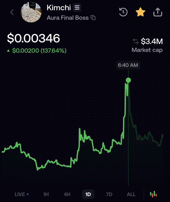 A cryptocurrency tracking app screenshot showing 'Kimchi' (Aura Final Loss) token priced at $0.000346, up 13,764% ($0.000200), with a $3.4M market cap and a green line chart displaying a dramatic spike at 6:40 AM.
