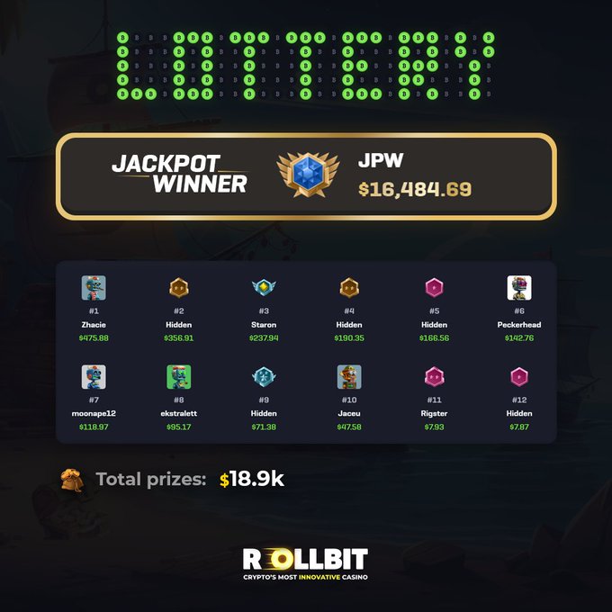 A screenshot of a Rollbit casino jackpot leaderboard showing a 'JACKPOT WINNER' for 'JPW' at $16,484.69, with a total prize pool of $18.9k.