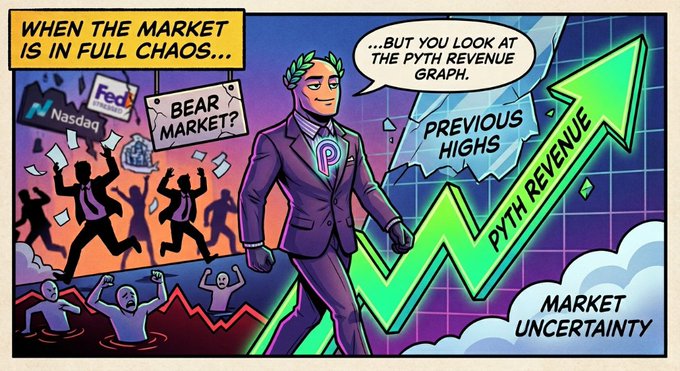 The image features a cartoon drawing of a man dressed in a suit, walking across a graph with a green arrow pointing upwards. The graph represents a market index that is increasing, indicating potential upward trends for the markets. In the caption below the graph, there's a reference to the Markets Uncertainty meme from the @PythNetwork blog. The meme suggests that the market might be experiencing significant changes or fluctuations but is expected to continue moving in one direction.