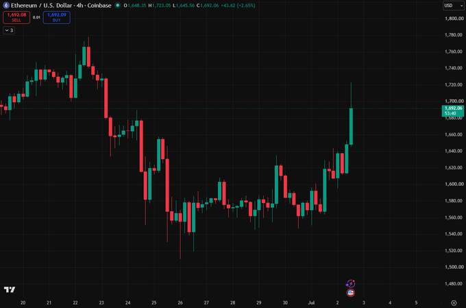 A 4-hour candlestick chart of Ethereum / U.S. Dollar (ETH/USD) on Coinbase, showing a recent price recovery to around $1,692 with a +2.63% gain.