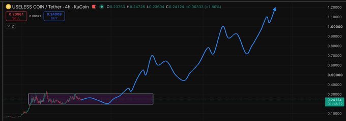 A cryptocurrency trading chart for 'USELESS COIN/Tether' on KuCoin showing a dramatic price increase from around 0.00337 to 0.24124 with a +1.40% change, displayed in a 4-hour timeframe.