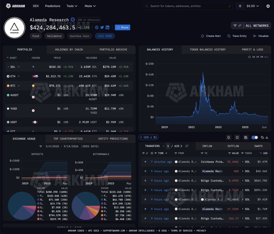 The image shows an Arkham Intelligence dashboard for Alameda Research's wallet, displaying a total balance of $424,284,463.5 across 388.1k addresses, with the portfolio table highlighting $270.15M worth of SOL (2.635M SOL) holdings. The "Top Counterparties" panel shows recent transfers including $9.47M of SOL sent to Coinbase Prime 7 minutes ago, visually confirming the post's claim about ongoing SOL distributions to Coinbase Prime over the past 2+ years.
