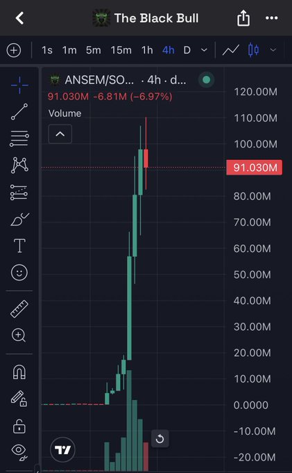 The image displays a TradingView candlestick chart for the ANSEM/SOL pair on a 4-hour timeframe, showing $ANSEM at 91.030M market cap, down -6.81M (-6.97%) after a massive price spike that surged from near zero to over 100M in roughly 24 hours. The chart visually reinforces the post's critique of crypto markets by illustrating how a simple airdrop token by influencer Ansem rapidly reached a ~$90M market cap, rivaling serious infrastructure projects like MegaETH ($53M cap) that raised $100M in actual funding.