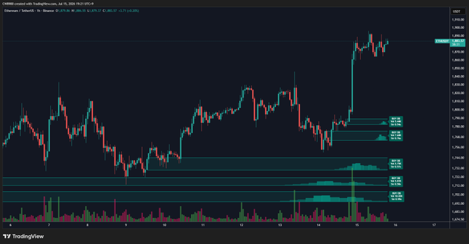 A TradingView candlestick chart of Ethereum (ETH/USD) on Coinbase shows price action between roughly $1,624 and $1,910 from July 8–16, 2026, with visible volume histograms and horizontal support/resistance zones around $1,750–$1,790 that correspond to the buy wall referenced in the caption.