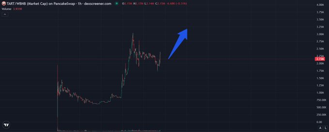 The image shows a 1-hour candlestick chart for "$TART/WBNB" on PancakeSwap, displaying an early breakout followed by a consolidation phase around the 2.00 level, with an upward-pointing blue arrow highlighting a recent price surge to roughly 2.58. Volume sits at 1.97K, with current price action at 2.146 WBNB (-3.31%), visually reflecting the post's description of strong initial momentum, a volume-driven breakout, and subsequent high-level consolidation.