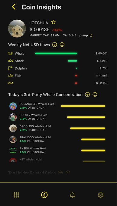 A 'Coin Insights' dashboard for the JOTCHUA meme coin, showing a market cap of $1.4M on the Base chain, with weekly net USD flows and a breakdown of top whale holders including SOLANGELES, CURSEY, DROOLING, TRAINDOG, ANSEM, and KET.