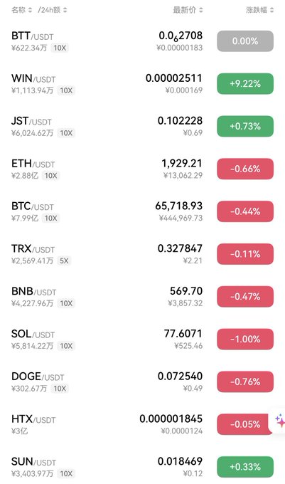 A cryptocurrency price ticker showing BTT/USDT, WIN/USDT (+9.22%), JST/USDT, ETH/USDT, BTC/USDT, TRX/USDT, BNB/USDT, SOL/USDT, DOGE/USDT, HTX/USDT, and SUN/USDT with their latest prices and 24-hour changes.