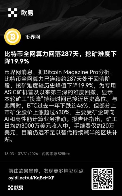 A Chinese news article from '欧易' (OKX) dated 18:03 07/31/2026. The headline reports that Bitcoin's network hashrate has dropped for 287 consecutive days, and mining difficulty has decreased by 19.9%.