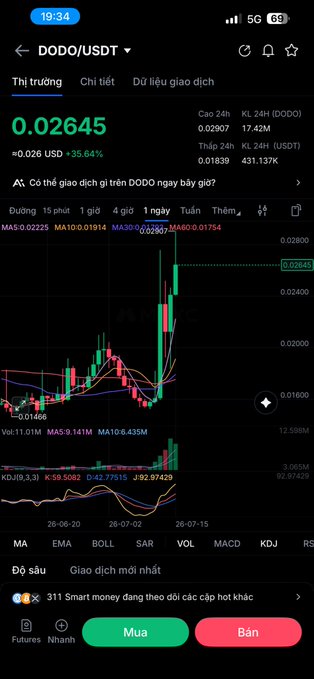 A mobile trading chart for DODO/USDT showing a daily candlestick graph with a 35.64% increase to 0.02645, featuring technical indicators and 'Mua' (Buy) and 'Bán' (Sell) buttons.