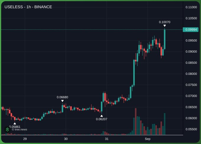 A 1-hour Binance candlestick chart for the $USELESS token shows a strong uptrend from a low of $0.05861 on August 29 to a recent high of $0.10070, briefly surpassing the $0.09994 resistance level as the token surges toward its all-time high after breaking $100M in market cap.