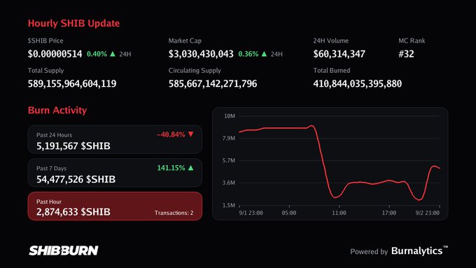 Hourly SHIB Update dashboard showing SHIB Price at $0.0000514 (+0.40% 24H), Market Cap $3,030,430,043, 24H Volume $60,314,347, Total Supply 589,155,964,604,119, with burn activity stats including 5,191,567 $SHIB burned in past 24 hours (-40.84%) and 2,874,633 $SHIB past hour, powered by Burnalytics.