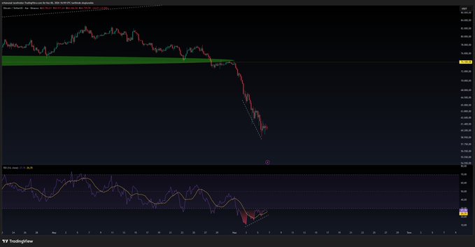 The image shows an analysis of Bitcoin's technical data, specifically focusing on its oversold situation. The chart indicates that the Bitcoin price has experienced a significant drop from the opening hours, currently down to 4H. This negative trend is likely indicating a bearish market sentiment for Bitcoin. Furthermore, there are positive divergences in the chart, suggesting that the market is experiencing a bullish movement. The post speculates on the potential recovery of Bitcoin and forecasts an upward correction once the market opens on Monday or during another opening day.