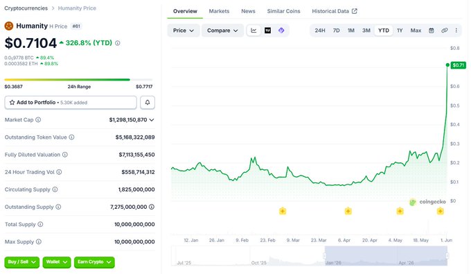 The image is a screenshot from an online investment platform that shows a chart showing the performance of various cryptocurrencies like Bitcoin, Ethereum, Ripple, and Litecoin. The graph depicts the different cryptocurrencies' performance over time against each other, with bars representing the values for each coin. It appears that one cryptocurrency has outperformed all others currently displayed in the snapshot, but there is still some focus on what this particular cryptocurrency's chart means as part of the investment context within the larger discussion about various types of digital assets and financial markets.