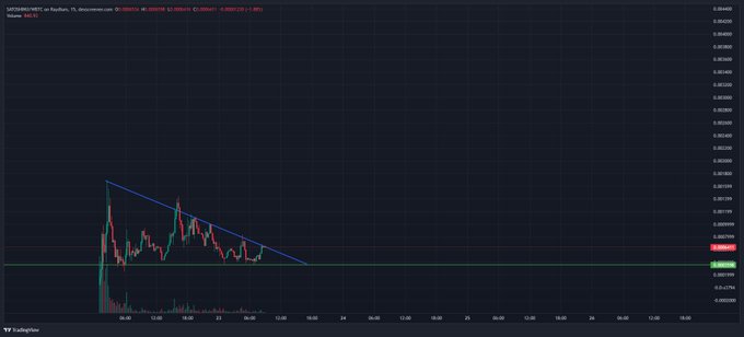 A TradingView candlestick chart for the XRP/USDT pair on Raydium DEX shows recent price action forming a descending triangle pattern, with current price around $0.000615 after declining from a recent high near $0.001800.