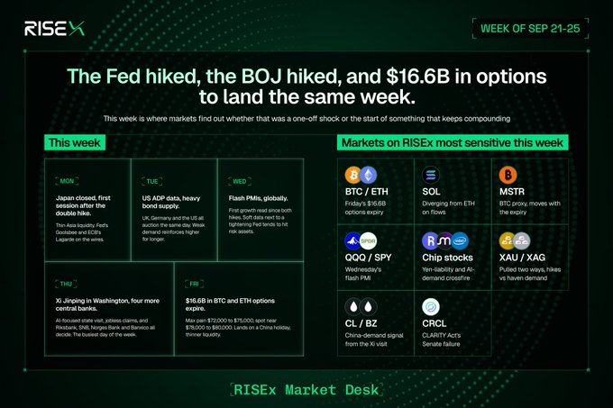 A RISEx Market Desk infographic for the week of Sep 21-25 highlights $16.6B in BTC and ETH options expiring on Friday alongside the Fed's first cut, BOJ's hold, and $72B/$72.5B in Treasury auctions, with BTC/ETH, SOL, MSTR, QQQ/SPY, CL/BZ, CRCL, and XAU/XAG flagged as most sensitive markets on the platform.