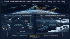 An infographic titled 'SkyNetLag's Global Ground Station Network and BYOD (Bring Your Own Dish)' illustrating terrestrial and space-based Starlink infrastructure with nodes like LEO, Polar Coverage, and HEO.