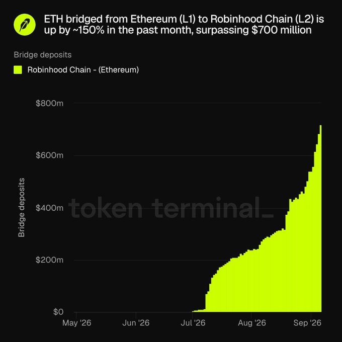 A Token Terminal chart titled 'ETH bridged from Ethereum (L1) to Robinhood Chain (L2) is up by ~150% in the past month, surpassing $700 million,' showing bridge deposits rising sharply from May to September 2026.
