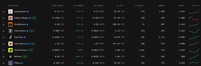 The image shows an NFT collection dashboard with 10 entries, where "pyopyopyo" is listed at the top with a floor price of 0.17 ETH, 1D change of +32.5%, top offer of 0.14 ETH, and a volume of 63.38 ETH—aligning with the post's celebration about "pyopyopyo410" reaching 0.17 ETH floor price.