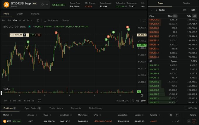 A screenshot of the Arcus trading platform displaying a BTC-USD Perpetual chart priced at $64,888.00, with a 24-hour price range of $64,891.7 - $64,891.7 (-0.13%), alongside order book data and an active long position of 1 BTC (40x leverage) showing an unrealized P&L of -$302.00. The interface showcases the exchange's trading functionality, supporting the post's review of Arcus as a new platform with zero maker fees aimed at attracting liquidity and growing its user base.
