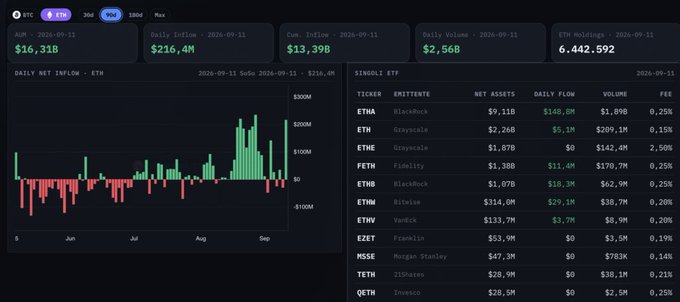 The image displays a crypto ETF dashboard showing key metrics: ETH AUM at $16.31B, Daily Inflow of $216.4M (Sept 11, 2024), Cumulative Inflow of $13.39B, Daily Volume of $2.56B, and ETH Holdings of 6,442,592, along with a daily net inflow bar chart and a single ETF table where BlackRock's ETHA leads with $140.8M daily flow, directly visualizing the post's claim that ETH ETFs pulled $216.4M on Friday while highlighting BlackRock's dominant role in those inflows.