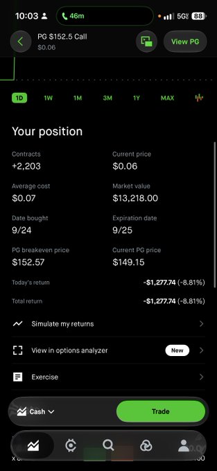 A mobile app screen showing a trading position for a 'PG $152.5 Call' option with +2,203 contracts, average cost of $0.07, and current price of $0.06, showing a total return of -$1,277.74 (-8.81%).