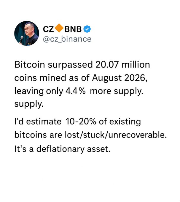 A tweet from verified user @cz_binance (CZ) stating that Bitcoin surpassed 20.07 million coins mined as of August 2026, with only 4.4% supply remaining, and estimating 10-20% of existing bitcoins are lost or unrecoverable, calling it a deflationary asset.
