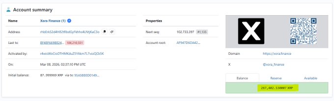 A screenshot of an XRP account summary for "Xora Finance" (xrora.finance) showing a balance of 261,482.530807 XRP, which the post cites as evidence of the platform having scammed over 267,000 XRP from users.