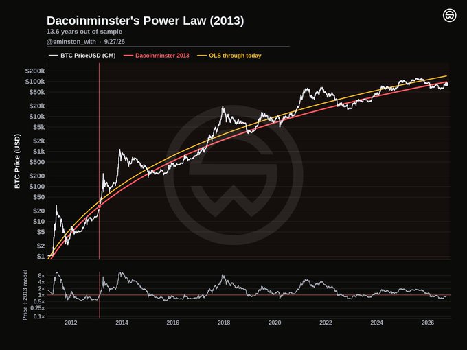 The image is a logarithmic chart titled "Dacoinminster's Power Law (2013)" tracking Bitcoin (BTC PriceUSD) from 2012 to 2026, showing the original 2013 power law fit (red line), an updated OLS regression through today (yellow line), and the actual price action (white), with the bottom panel displaying deviation from the 2013 model showing the forecast has remained remarkably within ~12% accuracy over 13.6 years despite never being updated by its original author.