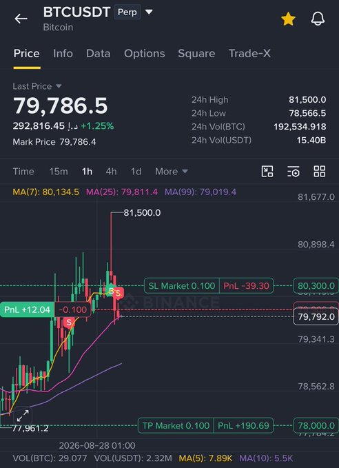 A Binance trading chart for BTCUSDT perpetual futures showing a last price of 79,786.5 with a +1.25% gain, displaying candlestick patterns, moving averages (MA7, MA25, MA99), and active positions including SL and TP orders.