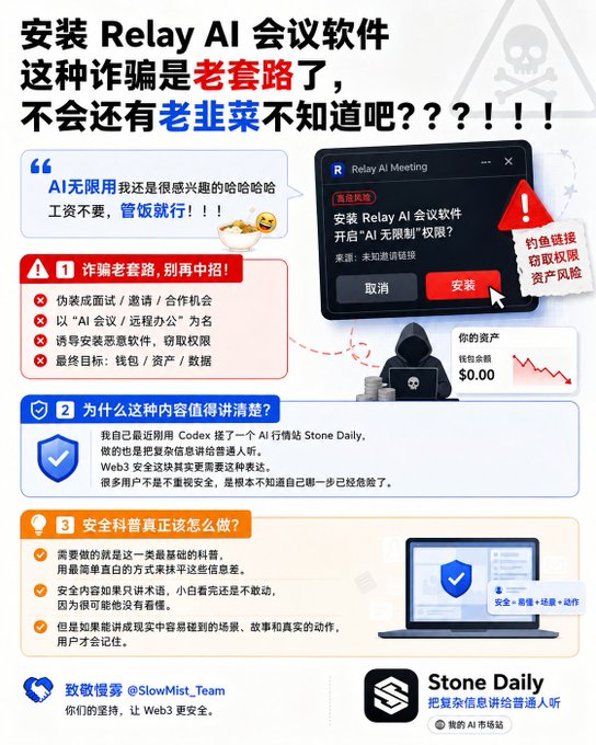 A Chinese-language security infographic warning about the installation of 'Relay AI' meeting software as a scam tactic ('AI无限用' / '钓鱼链接窃取权限资产风险'), featuring Stone Daily mascot and SlowMist_Team credit.