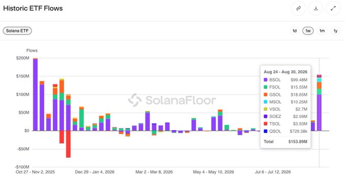 A SolanaFloor chart titled "Historic ETF Flows" displays weekly inflows and outflows for various U.S. spot Solana ETFs from October 27, 2025 to July 12, 2026. The most recent week (Aug 24–Aug 30, 2026) is highlighted with a total of $153.89M in net inflows—the strongest weekly performance of 2026—led by BSOL ($99.48M), FSOL ($15.55M), QSOL ($18.65M), and MSOL ($10.25M), directly visualizing the post's claim of a yearly high for Solana ETF inflows.