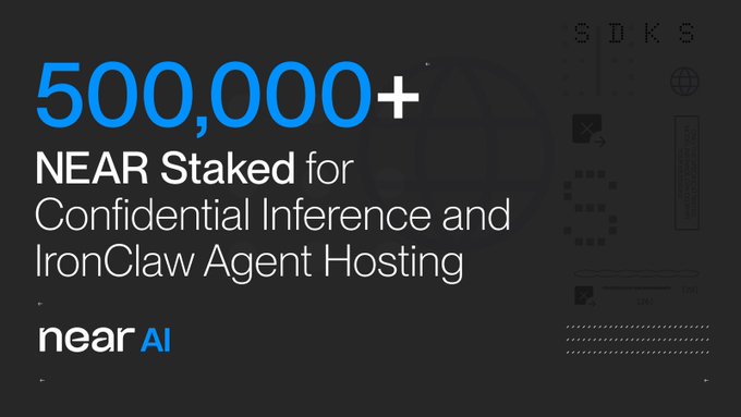 A promotional graphic from near AI featuring the headline "500,000+ NEAR Staked for Confidential Inference and IronClaw Agent Hosting," with the near AI logo in the bottom left and abstract technical design elements on the right, visually reinforcing the milestone of 500,000+ NEAR tokens staked to power confidential AI inference and IronClaw agent hosting across 40+ models.