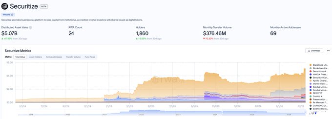 A dashboard screenshot for the token 'Securitize' (SECURITIZE) showing metrics including a $5.07B Distributed Asset Value, 24 RWA Count, 1,860 Holders, $376.46M Monthly Transfer Volume, and a securitize metrics chart.