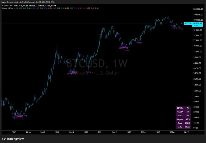 A TradingView weekly chart for BTCUSD (Bitcoin/U.S. Dollar) showing price movements from 2015 to 2027, with current price around 70,474.88.