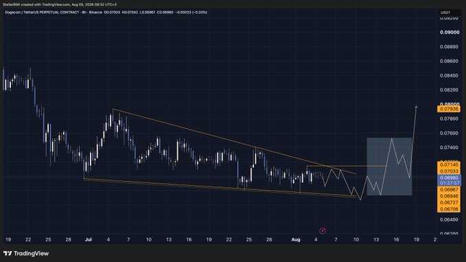 A TradingView chart of Dogecoin/TetherUS (DOGEUSDT) on the 8-hour timeframe shows price consolidated within a descending triangle pattern (Lower Lows and Lower Highs) roughly between $0.067 and $0.078, with the post cautioning against entering long positions before a confirmed breakout from this bearish structure.