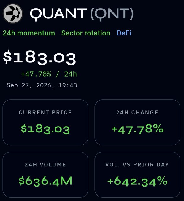 A cryptocurrency tracking screen for "QUANT (QNT)" showing a current price of $183.03 with a +47.78% 24h change, tagged with "24h momentum", "Sector rotation", and "DeFi", dated Sep 27, 2026.