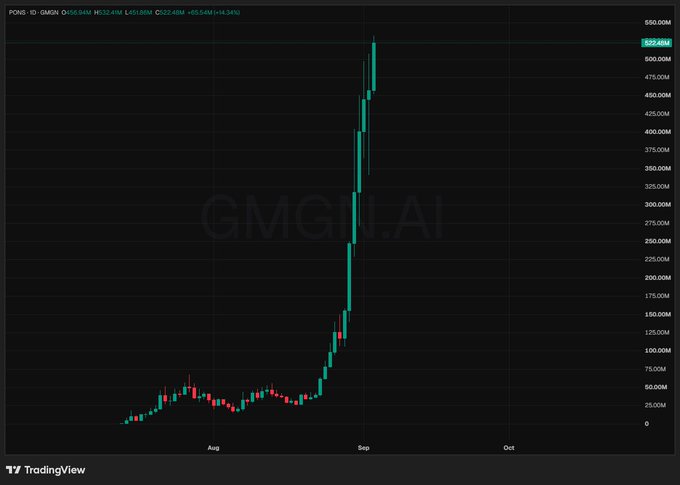 The image shows a candlestick chart of GMGN.AI, displaying a dramatic price surge with the token (PONS, 1D timeframe) climbing from around 25M to 522.40M (+14.34%) in early September, breaking well above its prior consolidation range. This explosive vertical price action visually supports the post's claim of 7 consecutive days of new all-time highs during a "Robinhood supercycle."