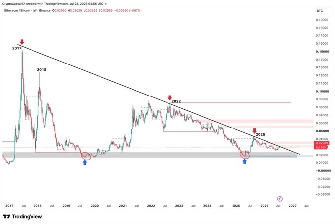 A weekly ETH/BTC chart on Binance showing a multi-year downtrend line connecting peaks from 2017, 2022, and 2025 (0.023 BTC), with the current price at 0.029 BTC sitting near critical resistance—suggesting Ethereum could break its five-year struggle against Bitcoin and form a new higher high.