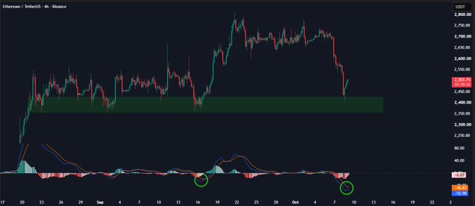 A 4-hour Ethereum/TetherUS (ETH/USDT) chart on Binance displays a sharp price drop to around $2,480, with a highlighted green support zone between roughly $2,400-$2,500 and two green circles marking potential MACD bullish crossover signals at the bottom of the trend. The accompanying post aligns with the chart by highlighting the bounce from key support and the oversold MACD as early indicators of a possible recovery toward $2,550.