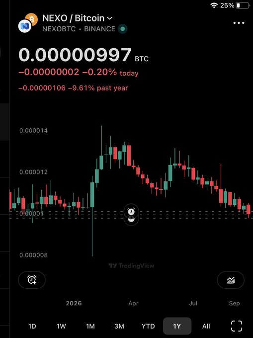 A cryptocurrency trading chart for the NEXO/Bitcoin pair from Binance, showing a price of 0.00000997 BTC with a 9.61% decline over the past year on a 1-year timeframe via TradingView.