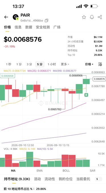 A screenshot of a Binance trading chart for the $PAIR token showing a current price of $0.0068576 with a 31.19% drop, a $6.11M market cap, and 9.33K holders—visually supporting the post's claim that PAIR has reached a $6 million market cap despite the steep price decline, framing it as a potential bottom-fishing opportunity amid a market rebound.